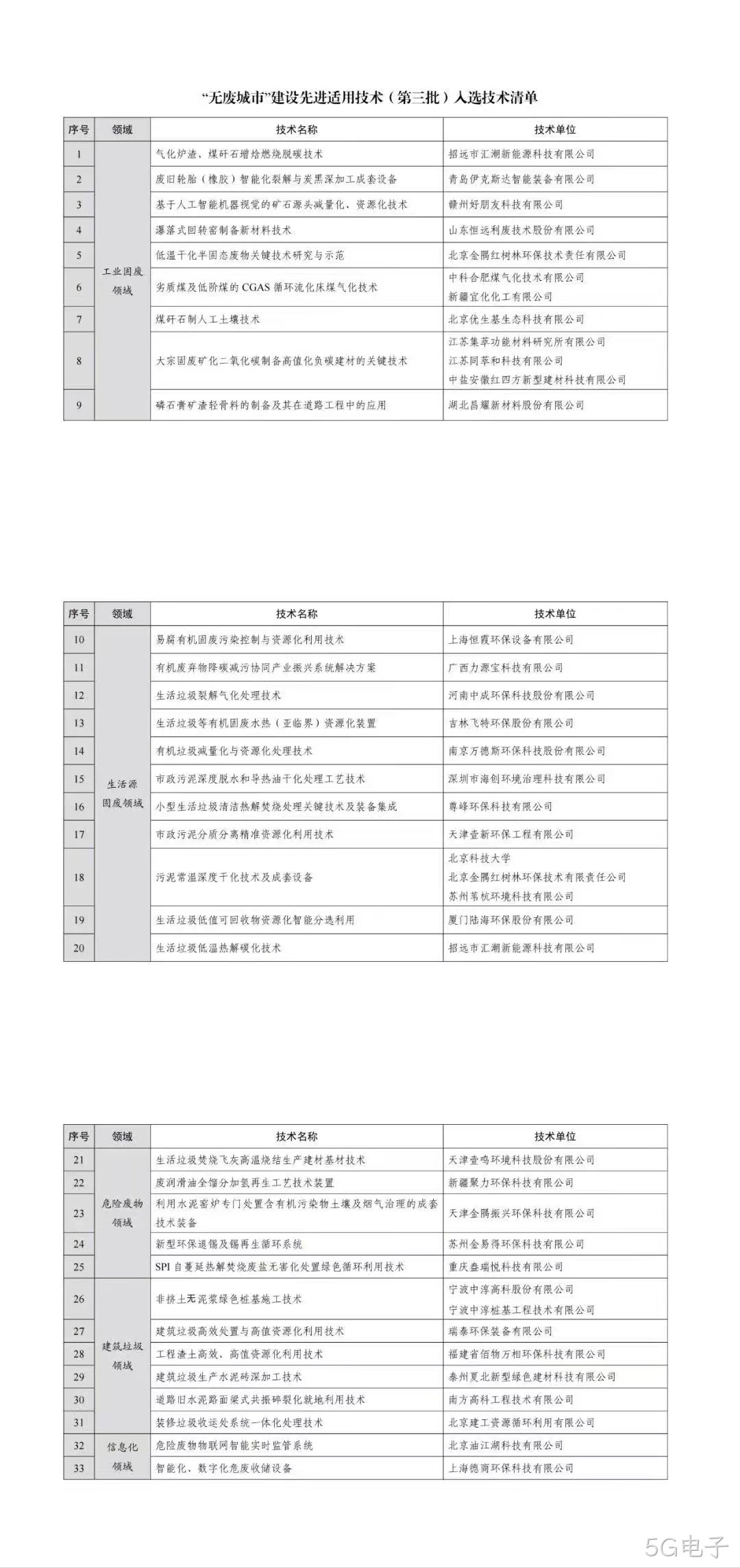 四川5G电子环保科技股份有限公司生活垃圾裂解气化处理技术入选国家生态环境部“无废城市”建设先进适用技术名单